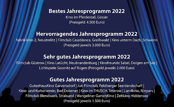Ein voll besetzter Kinosaal. Auf dem Bild steht: Preisträger „Bestes Jahresprogramm 2022: Kino im Pferdestall, Gessin (Preisgeld: 4.500 Euro), Preisträger „Hervorragendes Jahresprogramm 2022“: fabrik.kino 2, Neustrelitz, Filmclub Casablanca, Greifswald, Kino unterm Dach, Schwerin (Preisgeld jeweils 3.000 Euro), Preisträger „Sehr gutes Jahresprogramm 2022“: Filmclub Güstrow, Kino Latücht, Neubrandenburg, Kinofreunde Sabel, Dolgen am See, Lichtspiele Sassnitz auf Rügen, (Preisgeld jeweils 2.000 Euro),  Preisträger „Gutes Jahresprogramm 2022“: GutesHausKino Garvensdorf, Juri Filmclub, Feldberger Seenlandschaft, Kino- und Kulturverein, Bad Doberan, Kino im THUSCH, Teterow, Landkino, Niepars, Filmclub Blendwerk, Stralsund, Wangeliner GartenKino, Zeltkino Hiddensee, (Preisgeld jeweils 1.500 Euro)