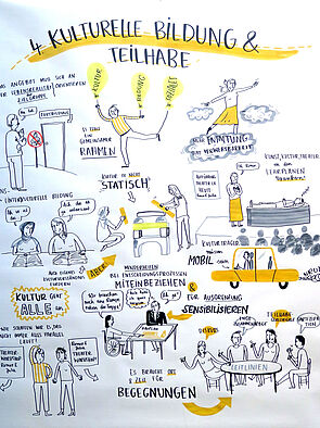 Das Graphic Recording zur "Kulturellen Bildung und Teilhabe" ist ein Wimmelbild aus Menschen, Sprechblasen und Symbolen wie Autos, Tischen, Luftballons und Gesprächsrunden.