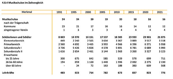 Eine Tabelle zeigt, wie sich die Musikschulen in MV entwickelt haben. Die Abbildung startet 1991 und endet 2021. Ab 1995 werden die Zahlen im Fünf-Jahres-Turnus abgebildet. 