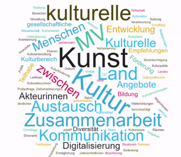 In einer Wortwolke stehen in bunten Farben unzählige Begriffe aus dem Bereich Kultur. Zum Beispiel Kunst, Kultur, Austausch, Zusammenarbeit, Kommunikation, Menschen, Entwicklung, Angebote, Förderung und Digitalisierung 